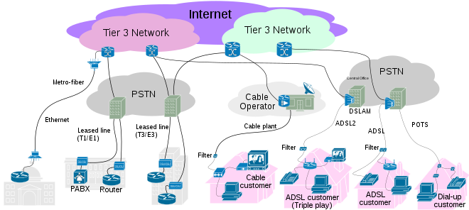 Internet Service Provider
