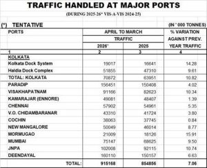 Major ports record 915 million tonnes cargo in fy 2025–26, surpass target with 7.06% growth