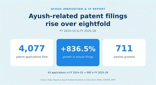 Release of the Status Report on Ayush related inventions in India